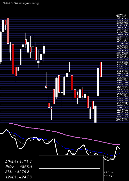  Daily chart Ltts