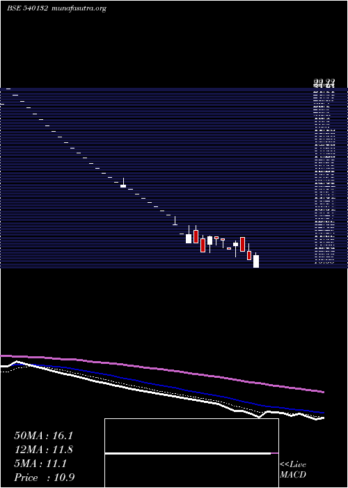  Daily chart Siil