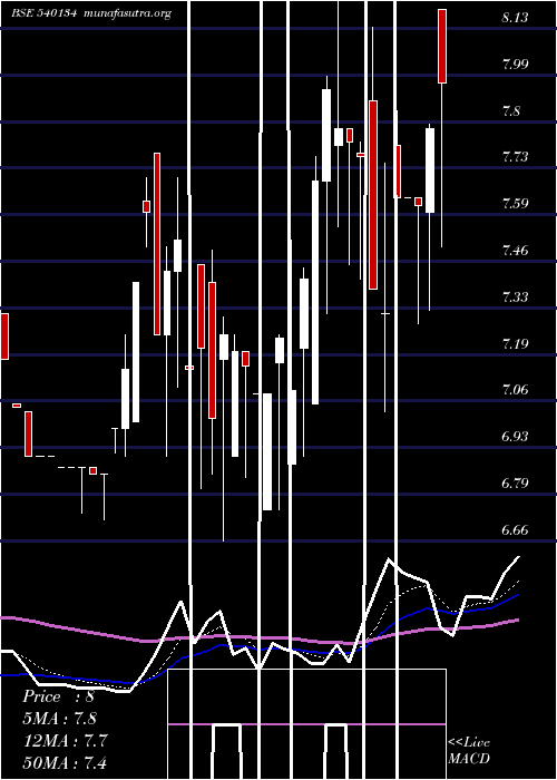  Daily chart Iisl