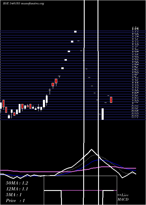  Daily chart Arcfin