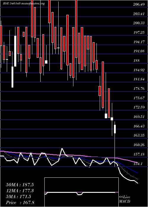  Daily chart Sagarsoft