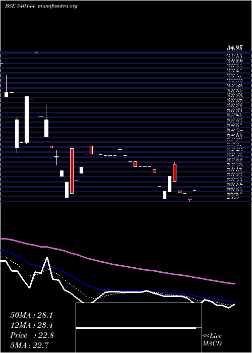  Daily chart Dra