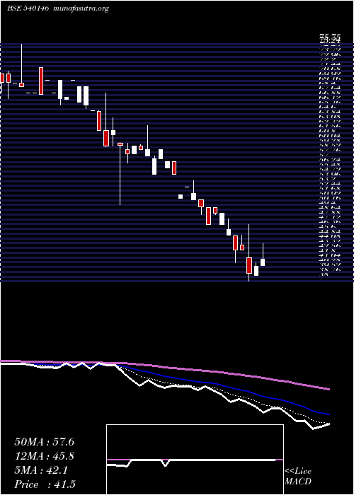  Daily chart Acml