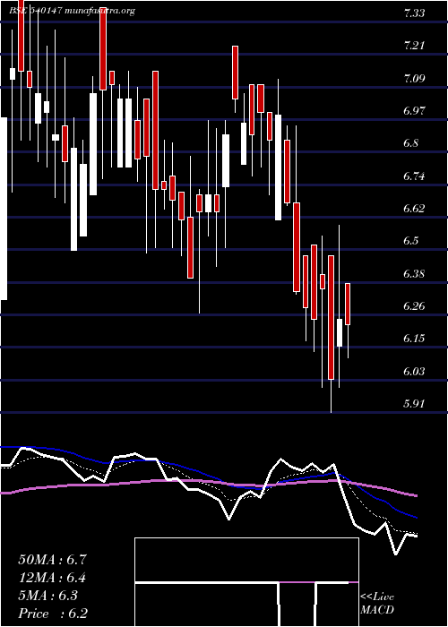  Daily chart Shashijit