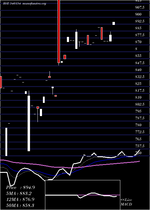  Daily chart Idfsensexe