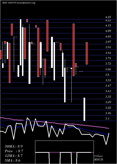  Daily chart Purple