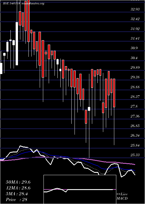  Daily chart Suprap