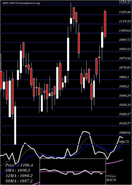  Daily chart Pnbhousing