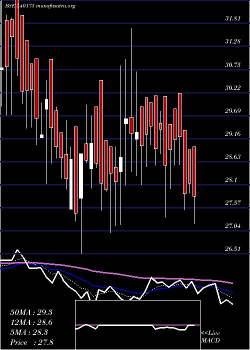  Daily chart Regency