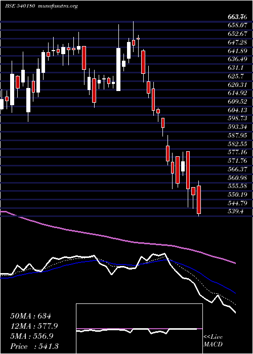  Daily chart Vbl