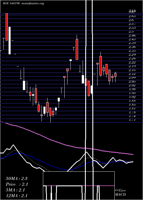  Daily chart Franklinind