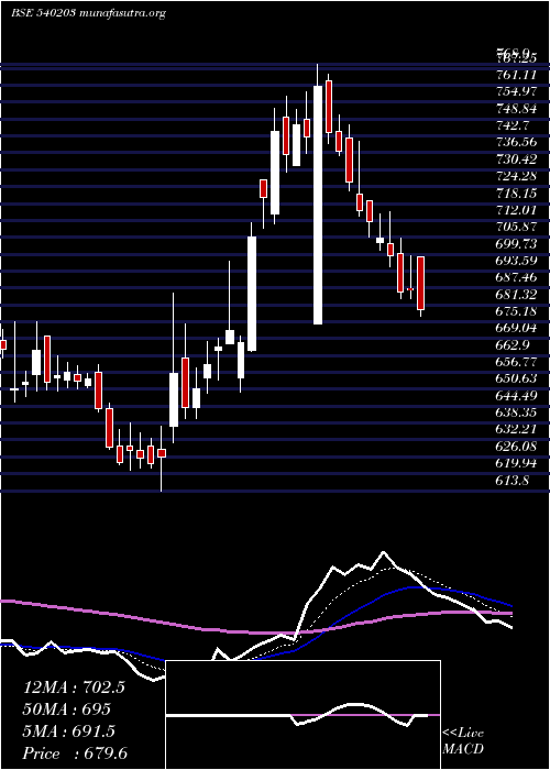  Daily chart Sfl