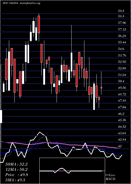  Daily chart Nidl