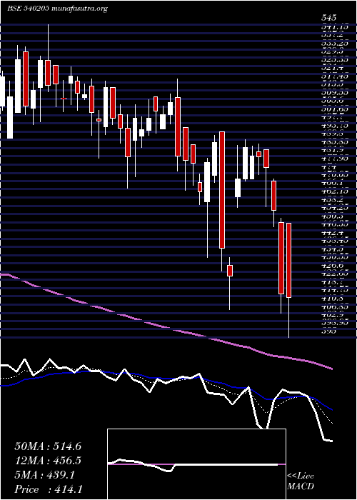  Daily chart Avl