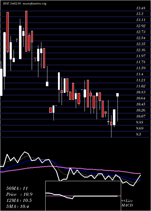 Daily chart Tmrvl