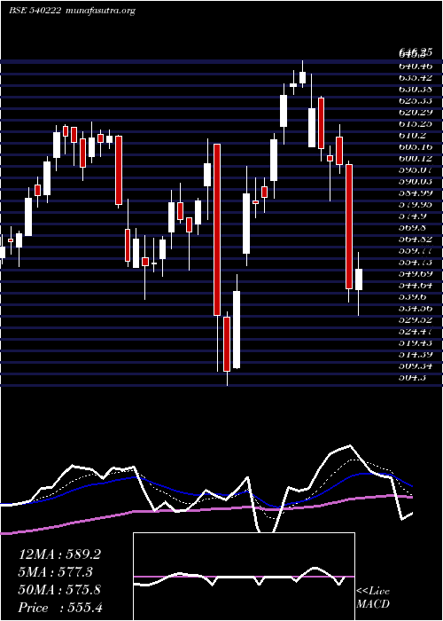  Daily chart Lauruslabs