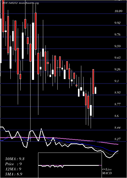  Daily chart Vsl