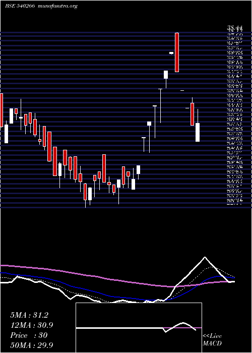  Daily chart Glcl