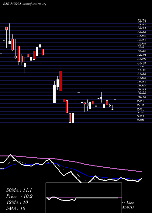  Daily chart Dhanvarsha