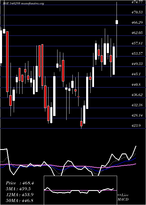  Daily chart Pricolltd