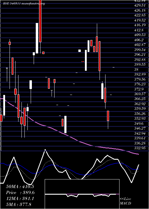  Daily chart Jitfinfra