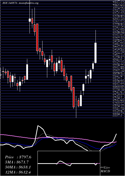  Daily chart Dmart