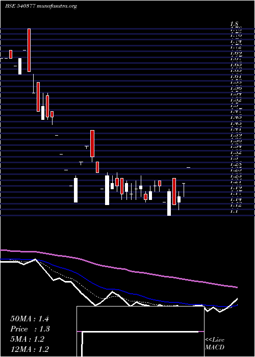  Daily chart Ifl