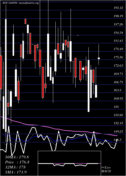  Daily chart Manomay