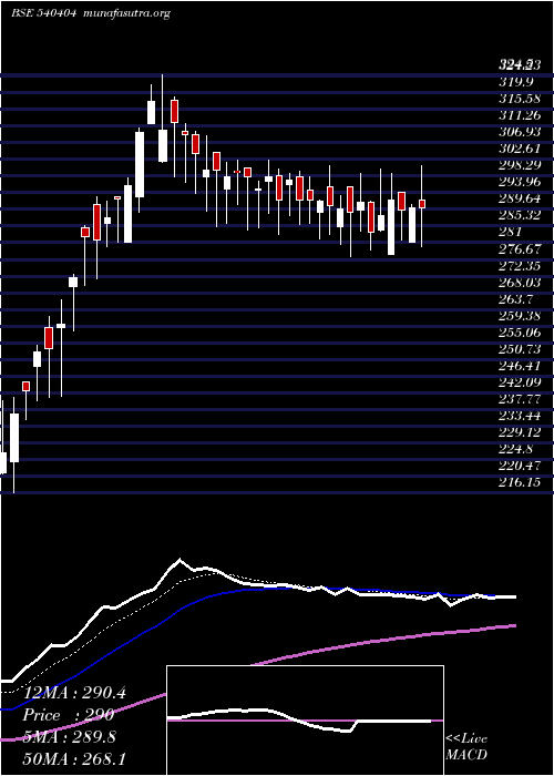  Daily chart Primefresh