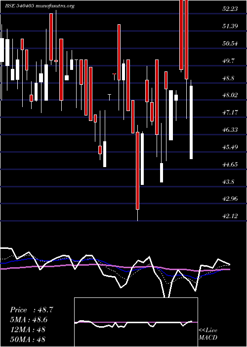  Daily chart Oceanic