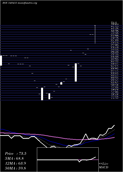  Daily chart Escorp