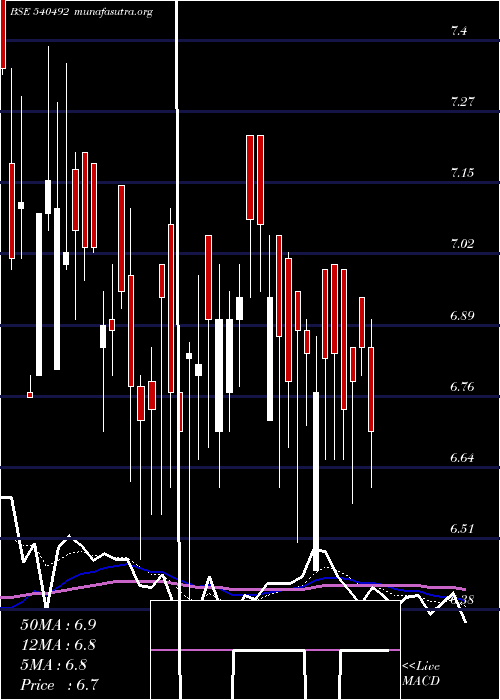  Daily chart Starline