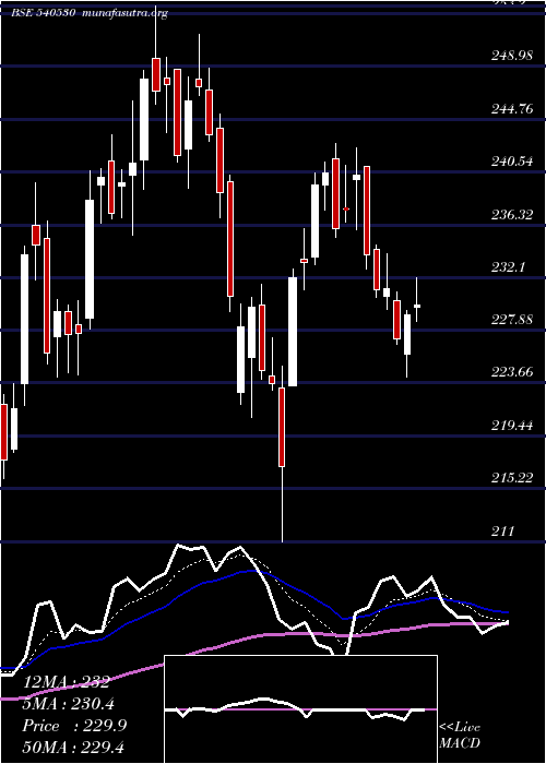  Daily chart Hudco