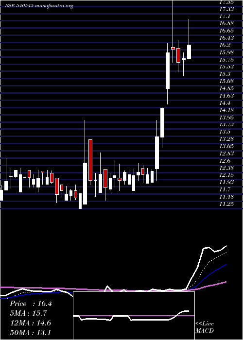  Daily chart Bgjl