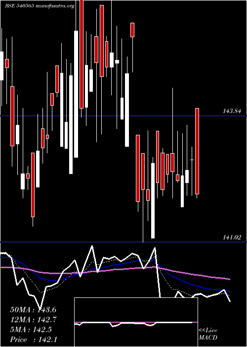  Daily chart Indigrid