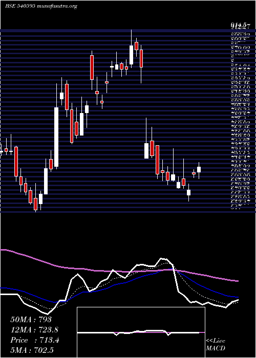  Daily chart Tejasnet