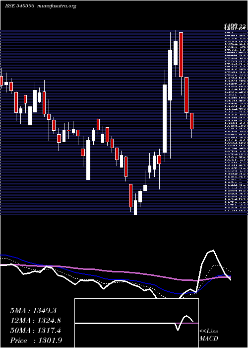  Daily chart Eris