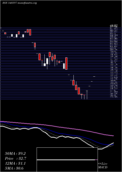 Daily chart Container