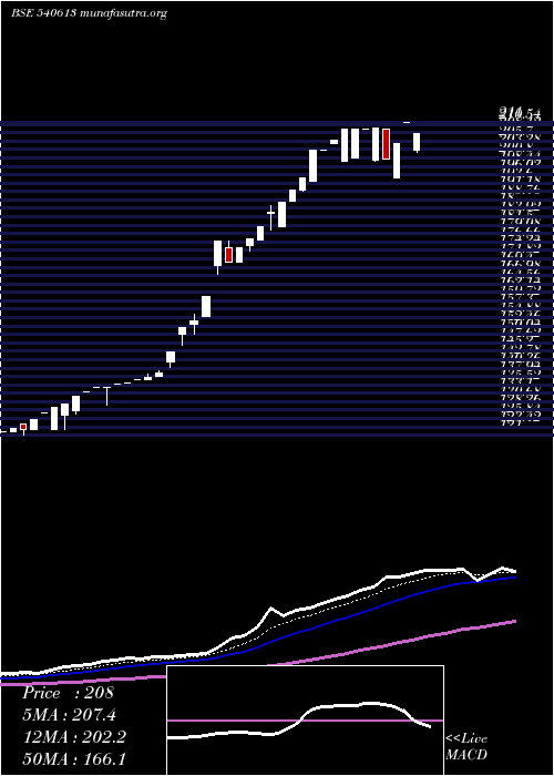  Daily chart Gel