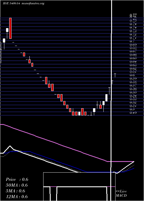  Daily chart Ggeng