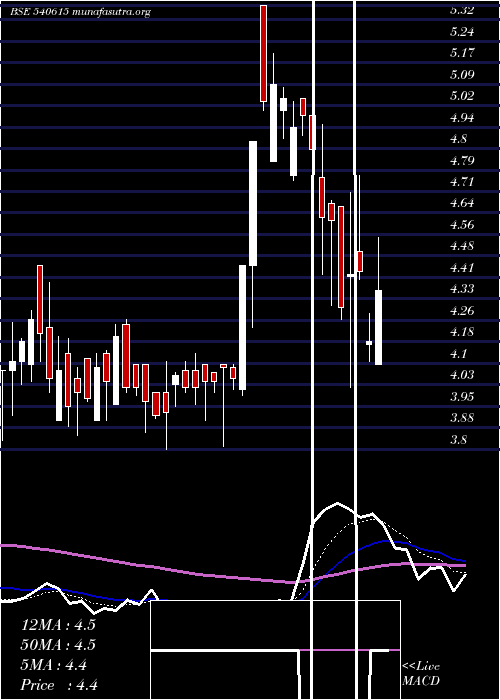  Daily chart 7nr