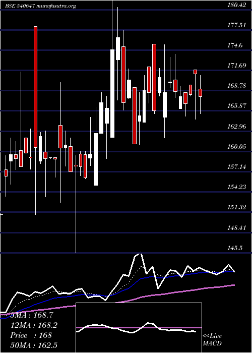  Daily chart Gangessec