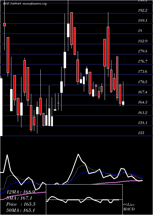  Daily chart Palashsec