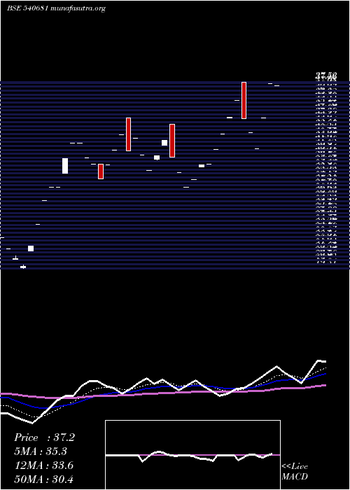  Daily chart Chothani