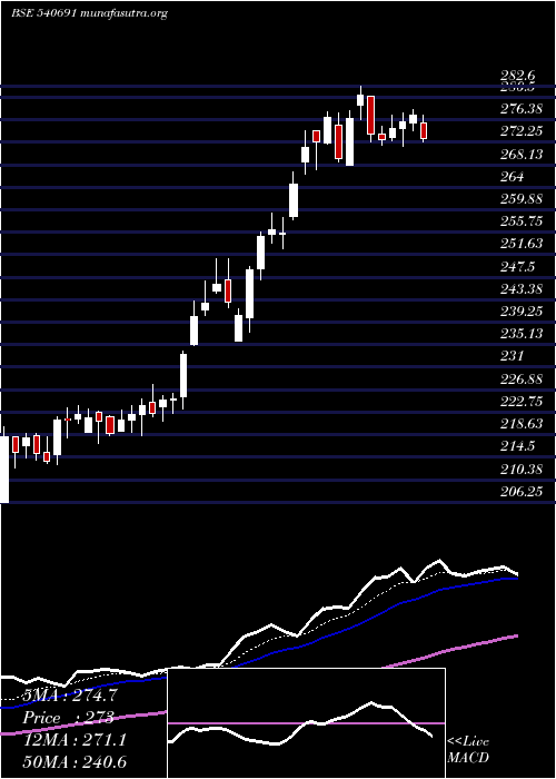  Daily chart Abcapital