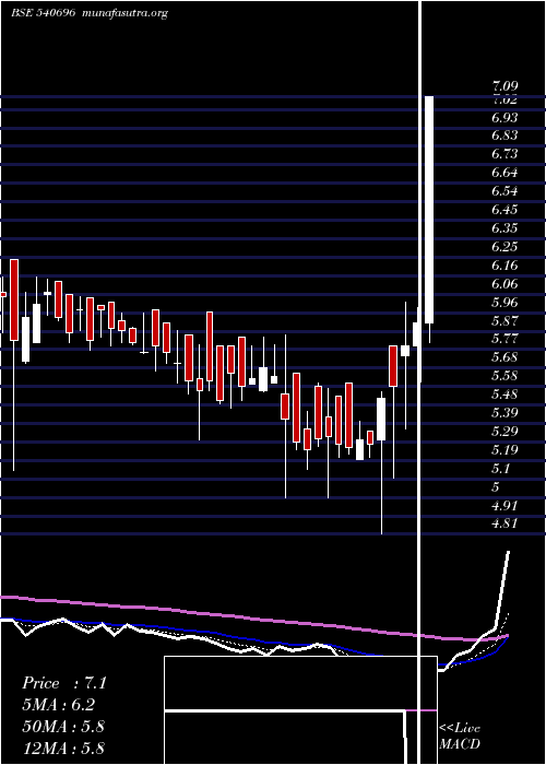  Daily chart Kcdgroup