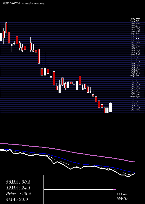  Daily chart Brnl