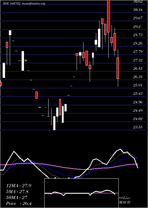  Daily chart Lasa