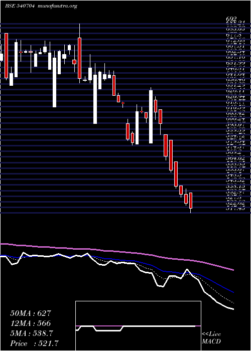  Daily chart Matrimony