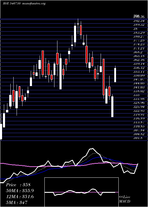  Daily chart Capacite
